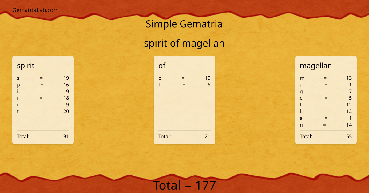spirit of magellan in simple Gematria